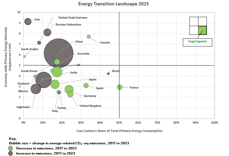 Bubble chart