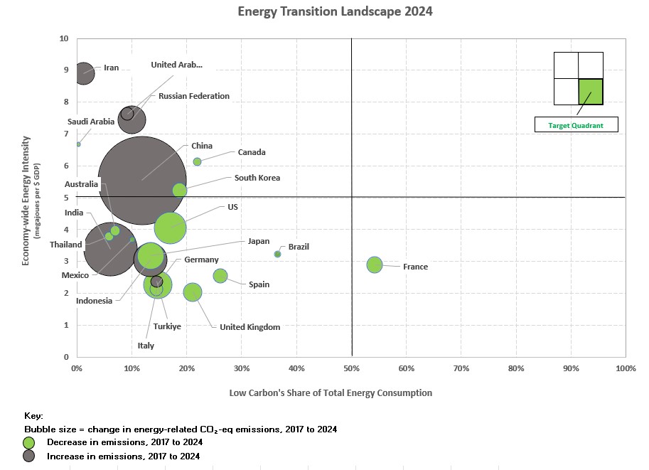 Bubble chart
